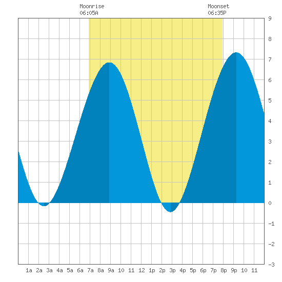 St. Marys tide chart for Tuesday, April 18, 2023