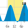 St. Marys tide chart for Tuesday, April 18, 2023
