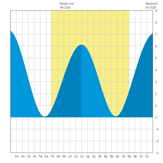 St. Marys tide chart for Saturday, April 22, 2023