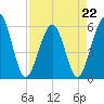 St. Marys tide chart for Saturday, April 22, 2023