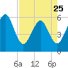 St. Marys tide chart for Tuesday, April 25, 2023