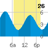 St. Marys tide chart for Wednesday, April 26, 2023