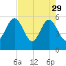St. Marys tide chart for Saturday, April 29, 2023