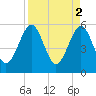 St. Marys tide chart for Sunday, April 2, 2023