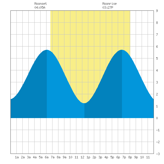 St. Marys tide chart for Sunday, April 30, 2023