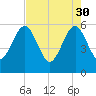 St. Marys tide chart for Sunday, April 30, 2023