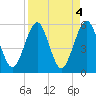 St. Marys tide chart for Tuesday, April 4, 2023