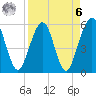 St. Marys tide chart for Thursday, April 6, 2023