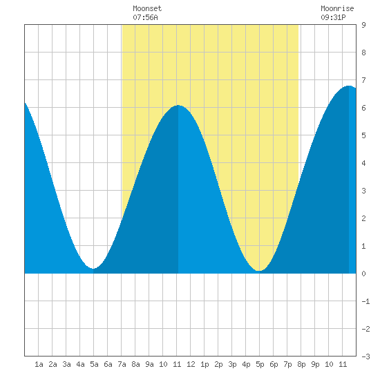 St. Marys tide chart for Friday, April 7, 2023