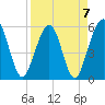St. Marys tide chart for Friday, April 7, 2023