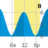 St. Marys tide chart for Saturday, April 8, 2023