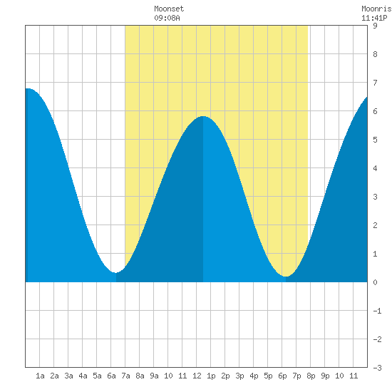 St. Marys tide chart for Sunday, April 9, 2023