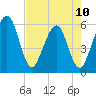 St. Marys tide chart for Wednesday, May 10, 2023