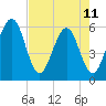 St. Marys tide chart for Thursday, May 11, 2023