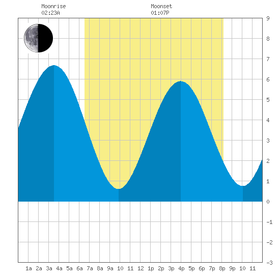 St. Marys tide chart for Friday, May 12, 2023