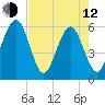 St. Marys tide chart for Friday, May 12, 2023