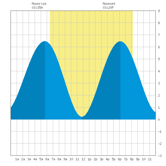 St. Marys tide chart for Sunday, May 14, 2023