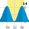 St. Marys tide chart for Sunday, May 14, 2023