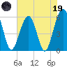 St. Marys tide chart for Friday, May 19, 2023