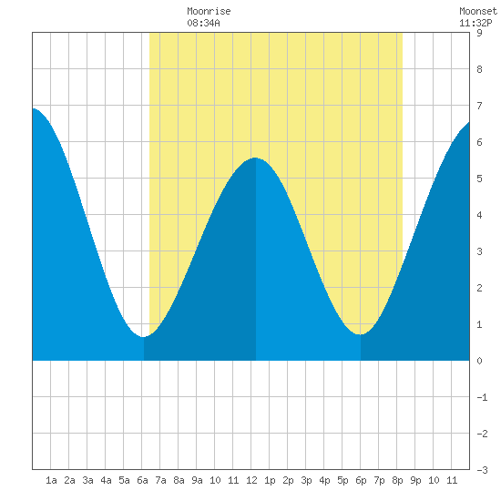 St. Marys tide chart for Monday, May 22, 2023