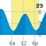 St. Marys tide chart for Tuesday, May 23, 2023