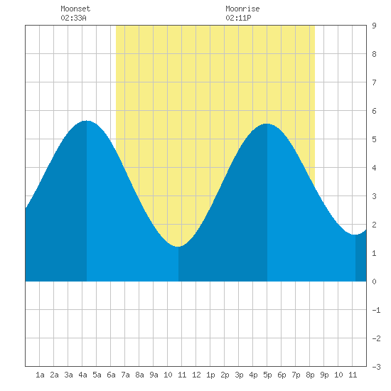 St. Marys tide chart for Sunday, May 28, 2023
