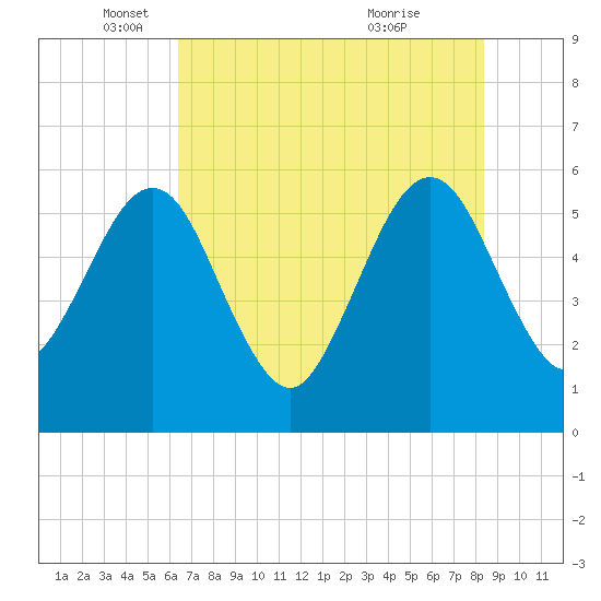 St. Marys tide chart for Monday, May 29, 2023
