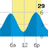 St. Marys tide chart for Monday, May 29, 2023