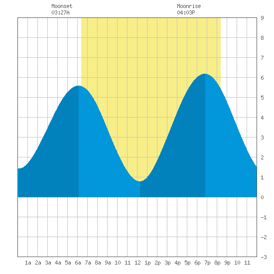 St. Marys tide chart for Tuesday, May 30, 2023