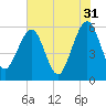 St. Marys tide chart for Wednesday, May 31, 2023