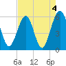 St. Marys tide chart for Thursday, May 4, 2023