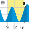 St. Marys tide chart for Friday, May 5, 2023