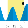 St. Marys tide chart for Saturday, May 6, 2023