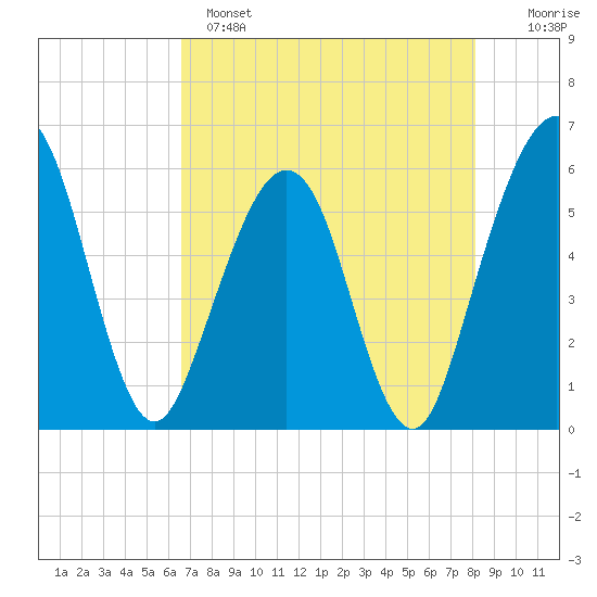 St. Marys tide chart for Sunday, May 7, 2023