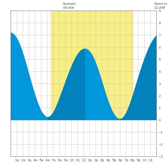 St. Marys tide chart for Monday, May 8, 2023