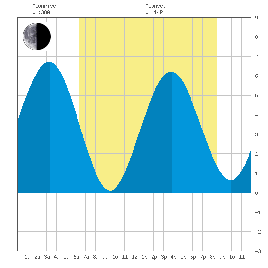St. Marys tide chart for Saturday, June 10, 2023
