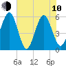 St. Marys tide chart for Saturday, June 10, 2023