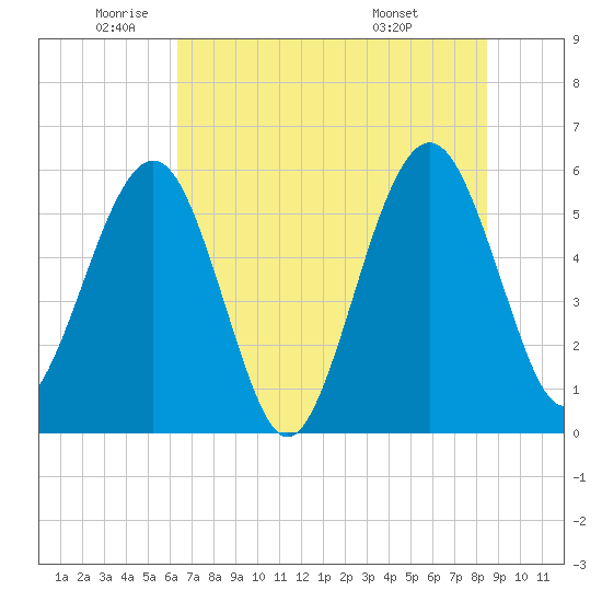 St. Marys tide chart for Monday, June 12, 2023