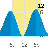St. Marys tide chart for Monday, June 12, 2023
