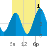 St. Marys tide chart for Thursday, June 1, 2023