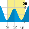 St. Marys tide chart for Tuesday, June 20, 2023
