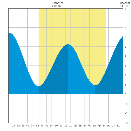 St. Marys tide chart for Wednesday, June 21, 2023