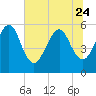 St. Marys tide chart for Saturday, June 24, 2023