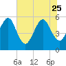 St. Marys tide chart for Sunday, June 25, 2023