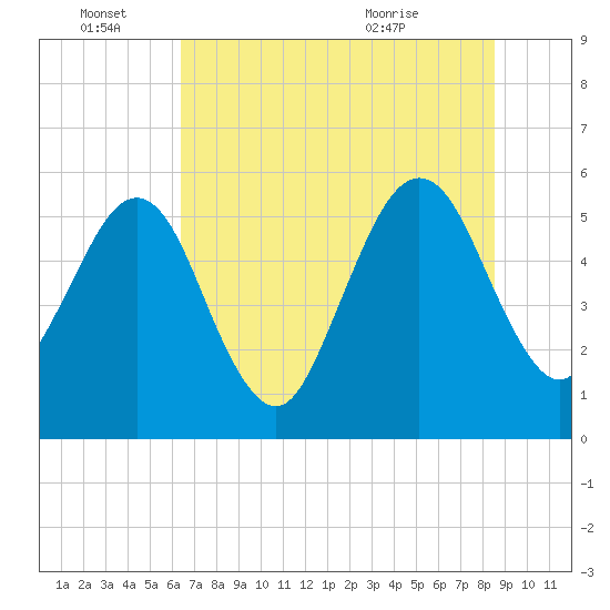 St. Marys tide chart for Tuesday, June 27, 2023