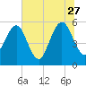 St. Marys tide chart for Tuesday, June 27, 2023