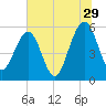 St. Marys tide chart for Thursday, June 29, 2023