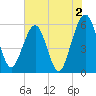 St. Marys tide chart for Friday, June 2, 2023