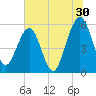 St. Marys tide chart for Friday, June 30, 2023
