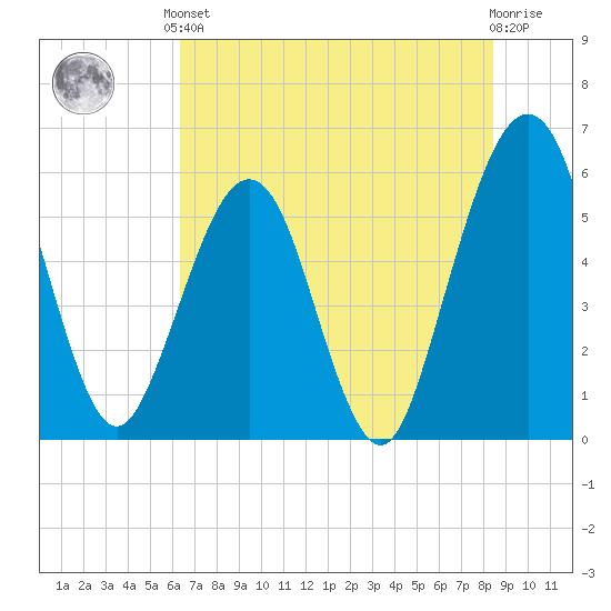 St. Marys tide chart for Saturday, June 3, 2023